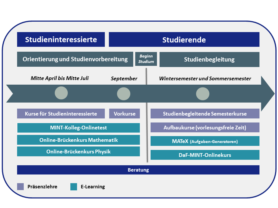 Angebote des MINT-Kolleg