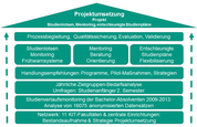 Strukturmodelle in der Studieneingangsphase